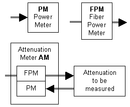 Meters